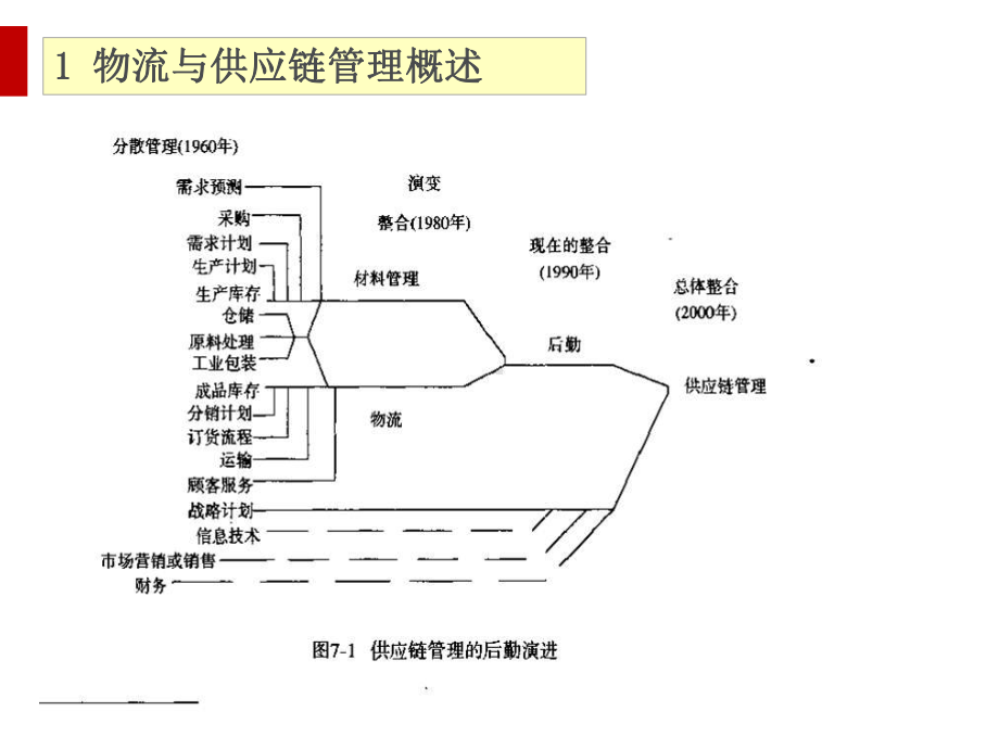 物流采购供应链管理概述课件.ppt_第3页