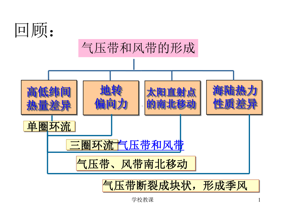 气压带和风带对气候的影响(教师助手)课件.ppt_第1页