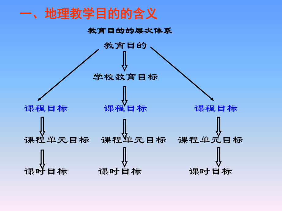 地理教学目的论课件.ppt_第3页