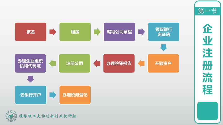 新企业创办与创业政策法规5课件.pptx_第3页