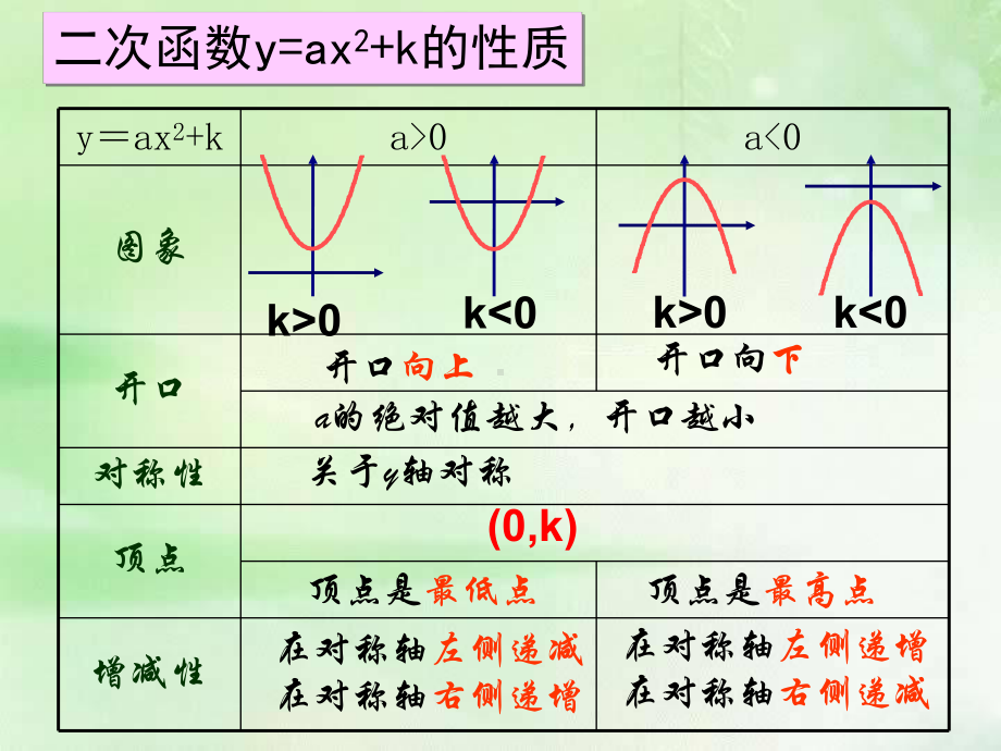 上课22132-二次函数y=a(x-h)2图象和性质剖析课件.ppt_第3页