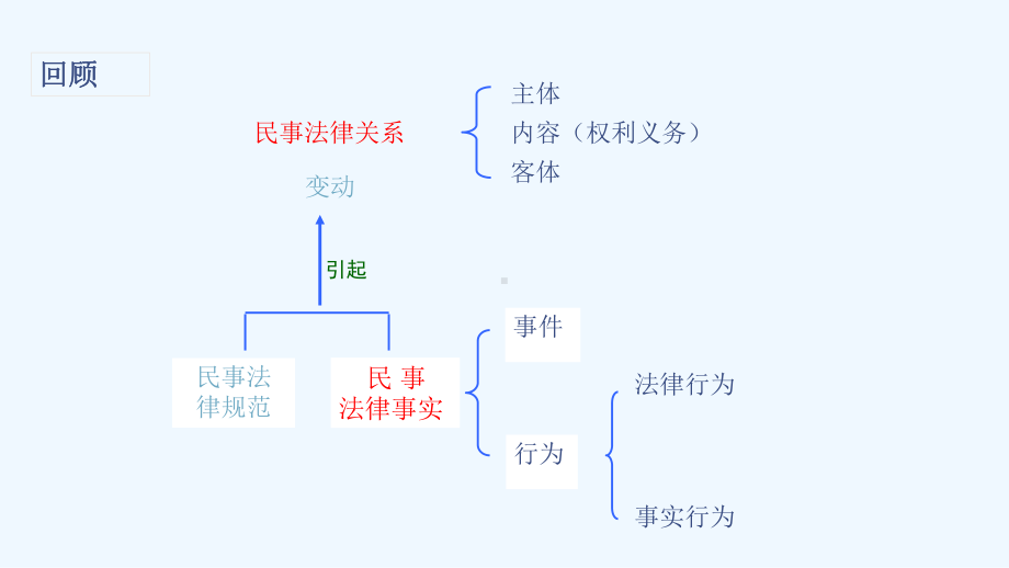 第二章民事法律行为课件.ppt_第2页