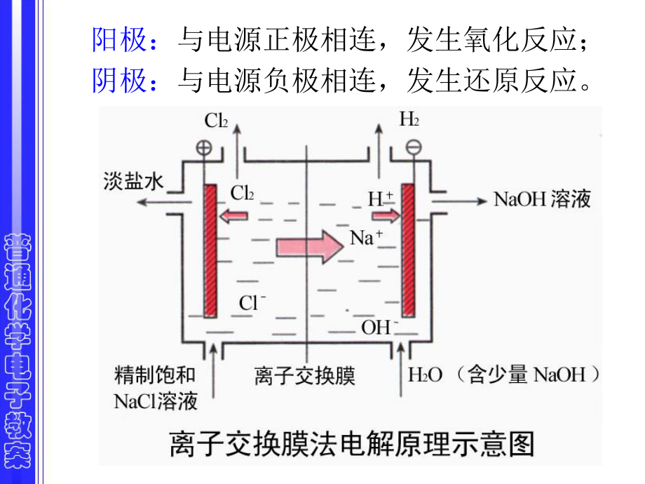 电解的基本原理及应用课件.ppt_第3页