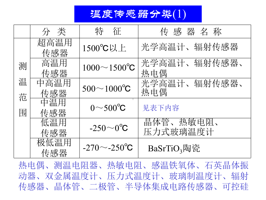 温度的检测设计知识课件.ppt_第1页