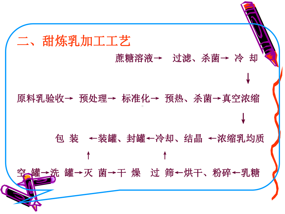 炼乳加工技术课件.ppt_第3页