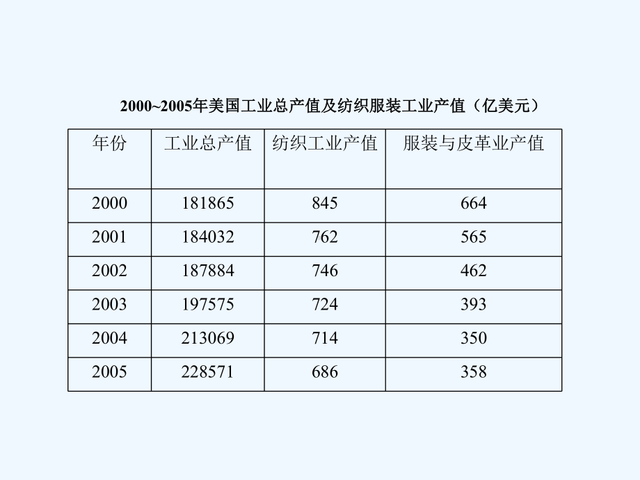 第二章国际纺织品服装贸易格局课件.ppt_第3页