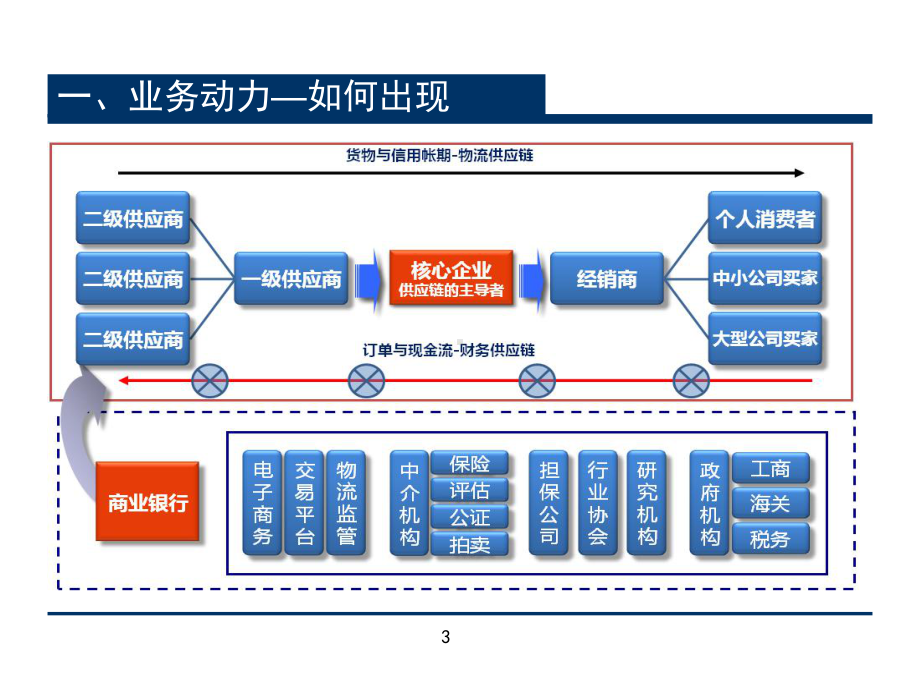 物流金融-物流监管与服务创新概述课件.ppt_第3页