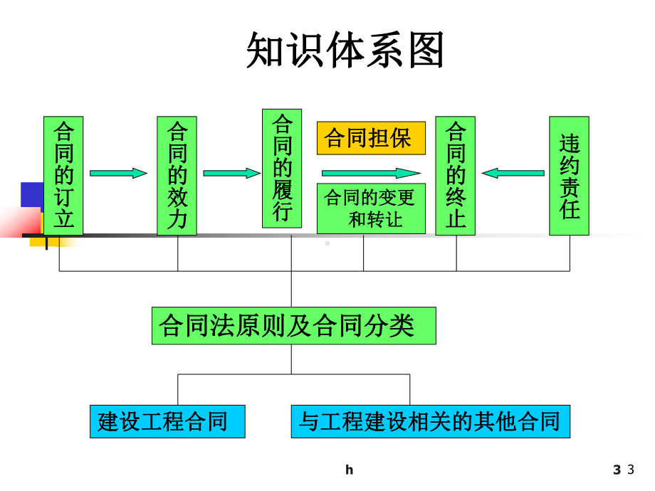 建设工程合同法律原理与实务课件.ppt_第3页