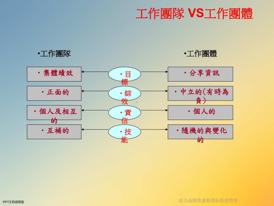 活力高绩效虚拟团队经营哲学课件.ppt_第3页