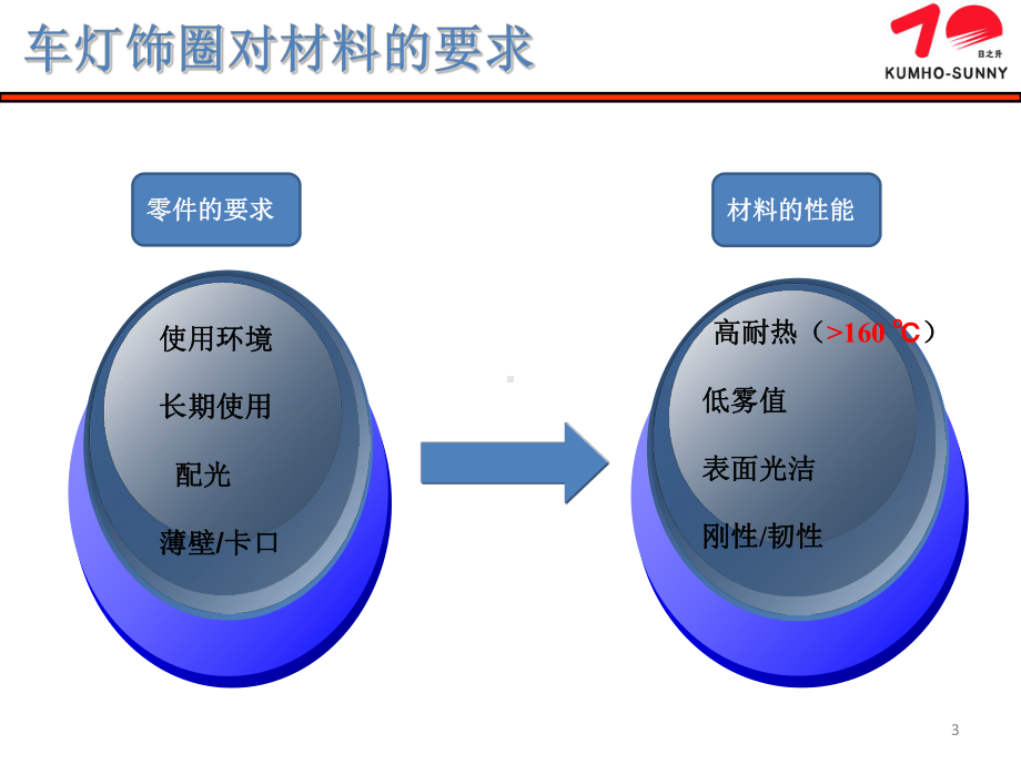 汽车前大灯饰圈免底涂解决方案.pptx_第3页