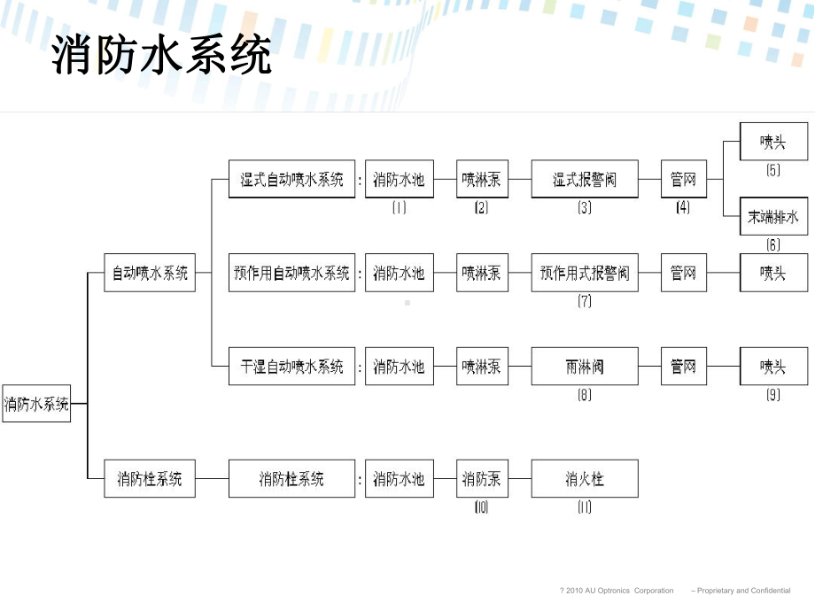 完整版消防水系统资料课件.ppt_第3页