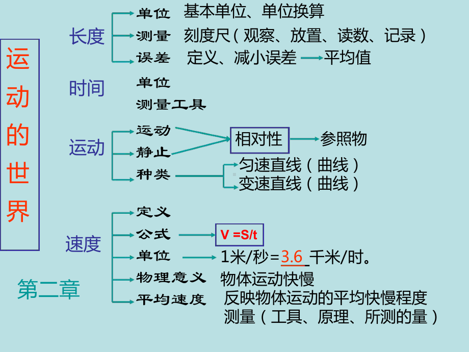 沪科版八年级物理上册总复习课件.ppt_第2页