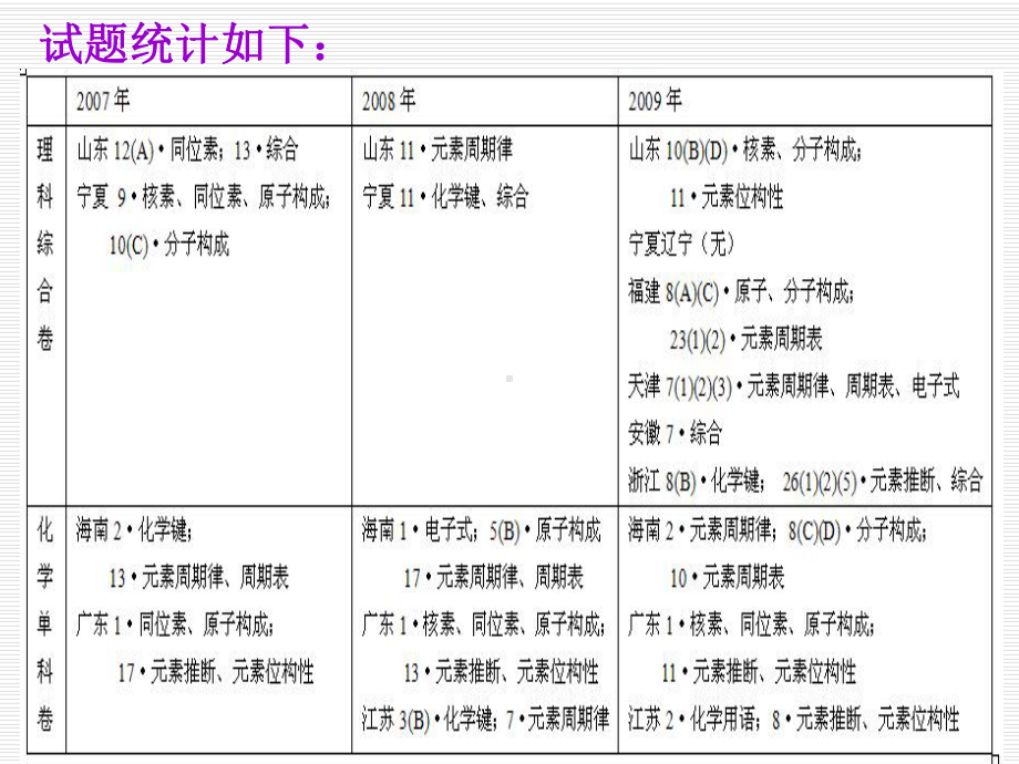 福建省市高三化学学科会交流材料物质结构元素周期律必考部分实验区高考试题分析及复习备考建议课件.pptx_第3页