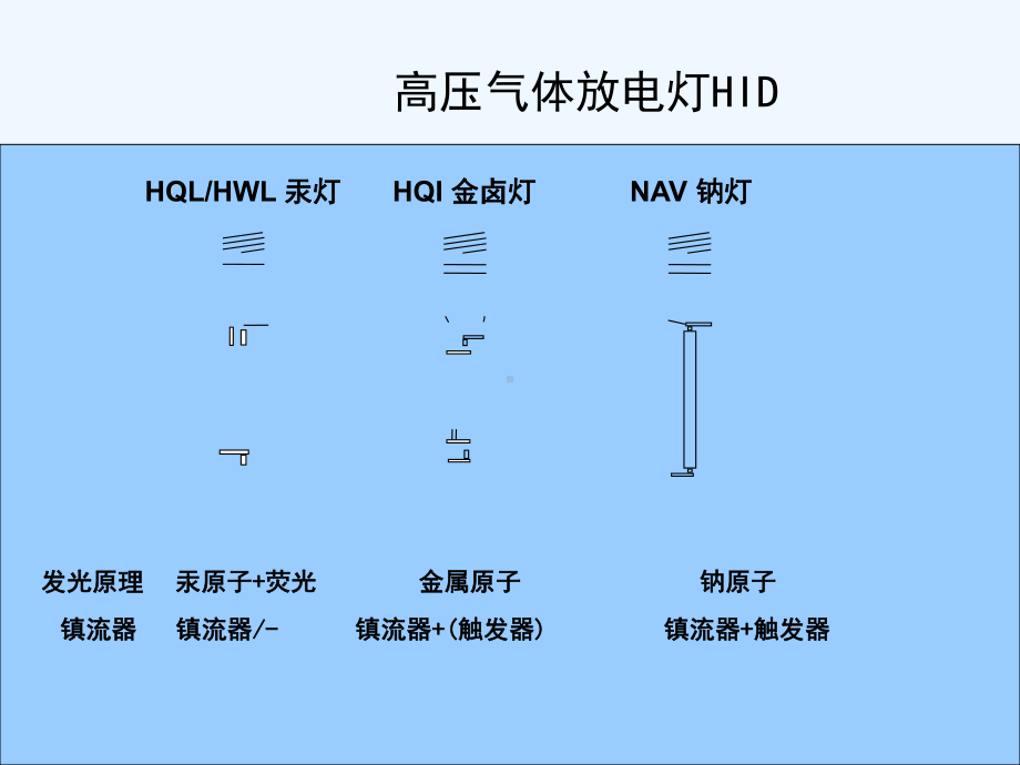 电光源基础知识HID课件.ppt_第1页