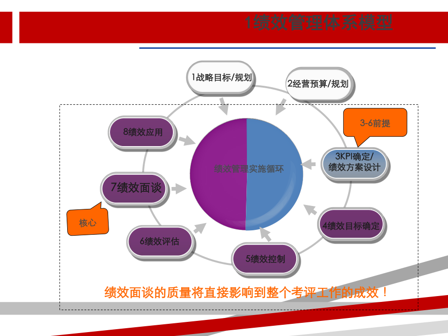 绩效面谈与改进很实用课件.ppt_第3页