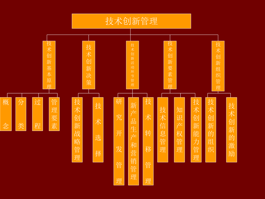 技术创新管理理论体系课件.ppt_第2页