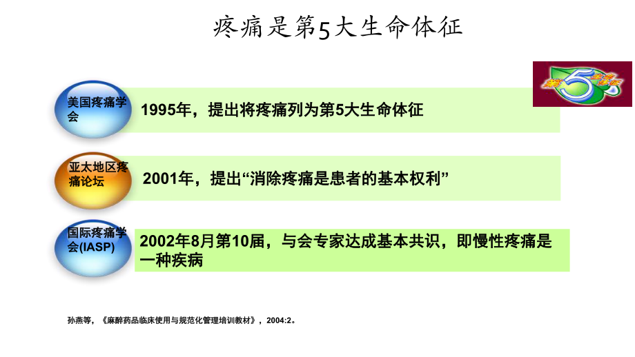 围手术期的疼痛管理课件.ppt_第3页