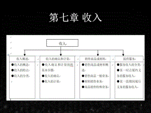 《财务会计（第5版）》课件7.ppt