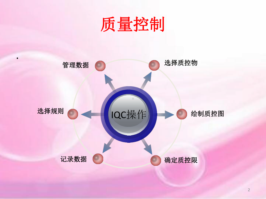 临床生化检验质量控制总结教学课件.ppt_第2页