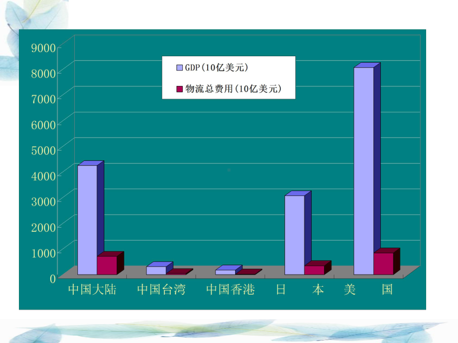 物流成本的构成课件.ppt_第3页