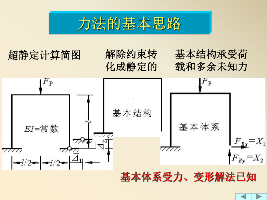 建筑工程之结构力学讲义力法1课件.ppt_第3页