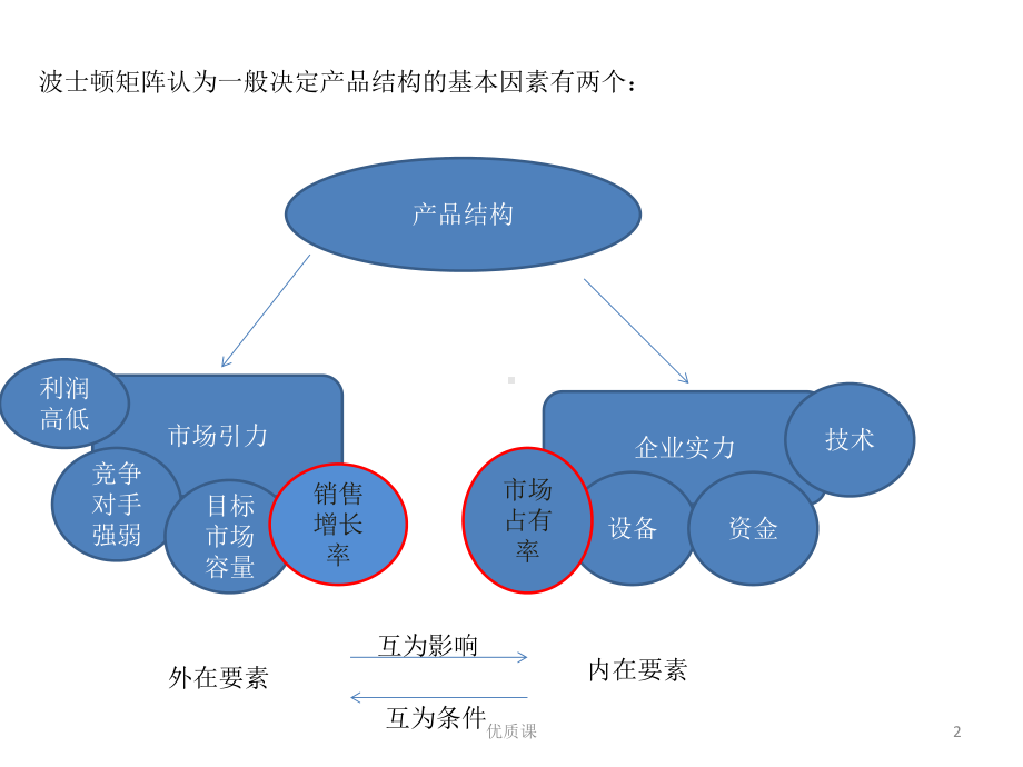 波士顿矩阵讲解(行业内容)课件.pptx_第2页