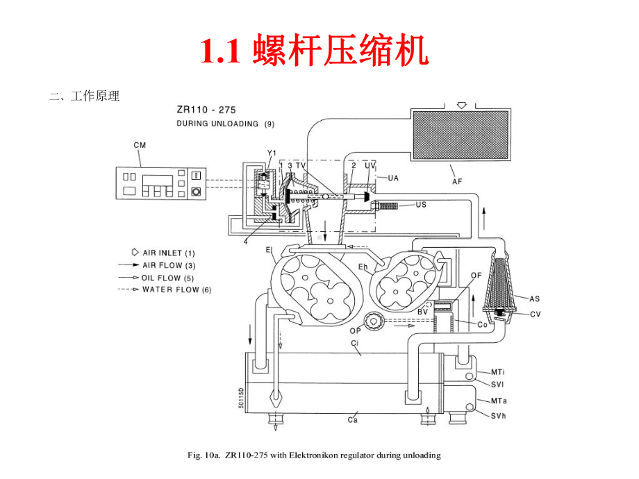 压缩机工作原理压缩机日常操作MKIV控制器操课件.ppt_第3页