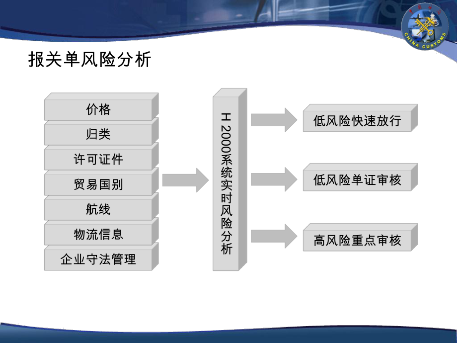 深圳海关通关无纸化改革推介-深圳报关协会课件.ppt_第3页