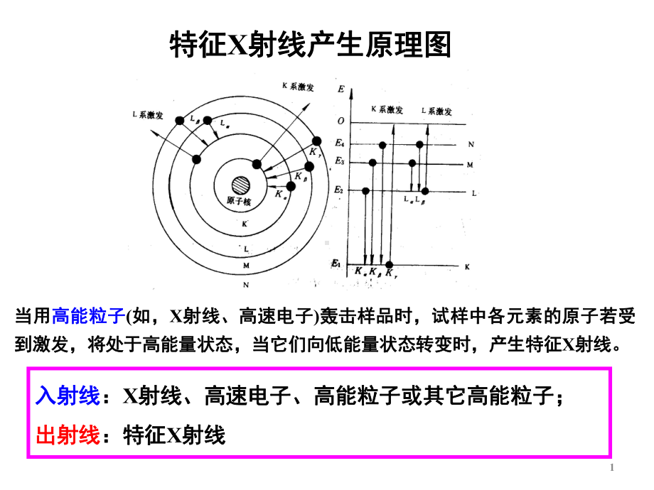 现代分析测试技术-X射线光谱分析课件.ppt_第1页