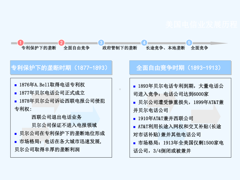 美国电信发展历程讲义课件.ppt_第3页