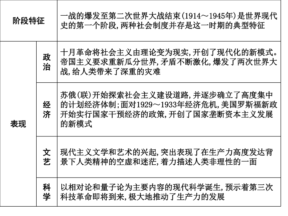 社会主义制度的建立和资本主义经济政策的调整课件.ppt_第2页