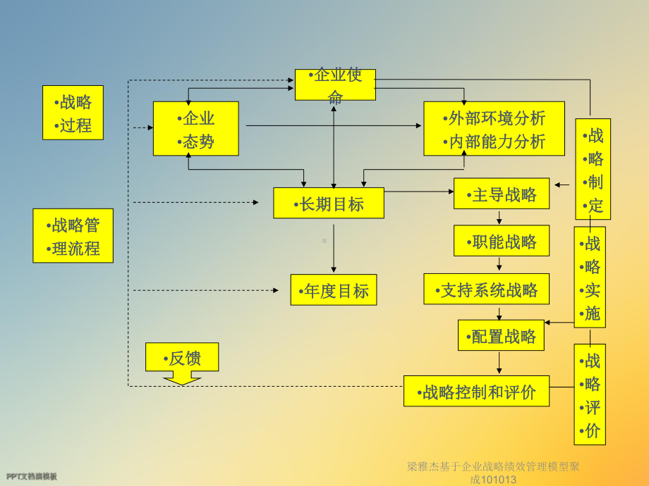 梁雅杰基于企业战略绩效管理模型聚成101013课件.ppt_第2页