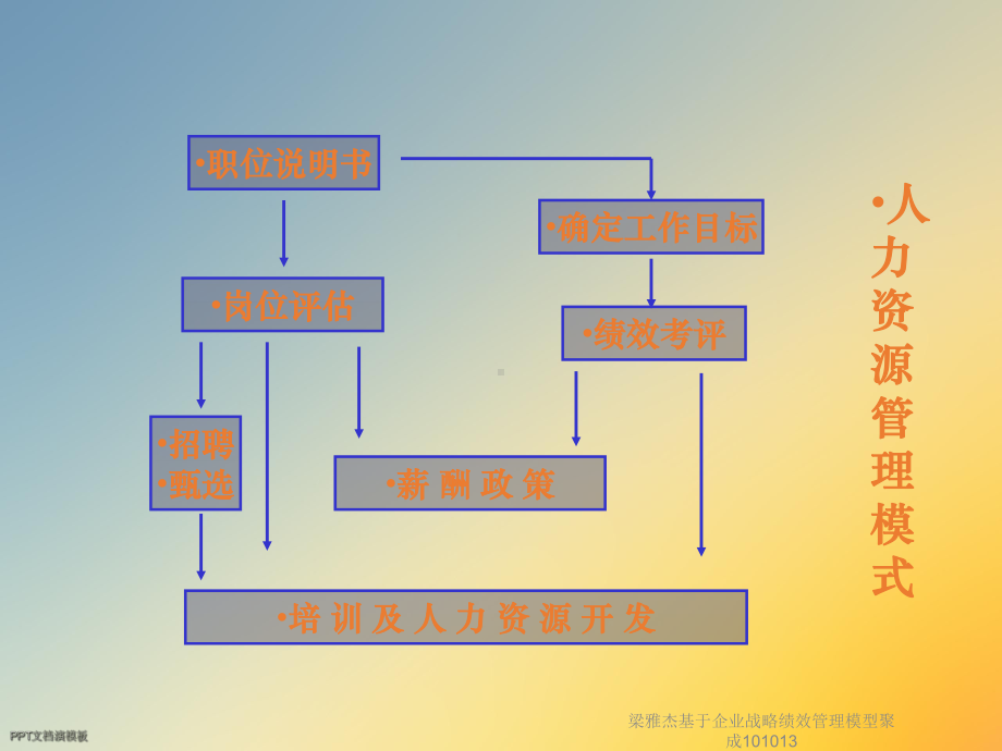 梁雅杰基于企业战略绩效管理模型聚成101013课件.ppt_第3页