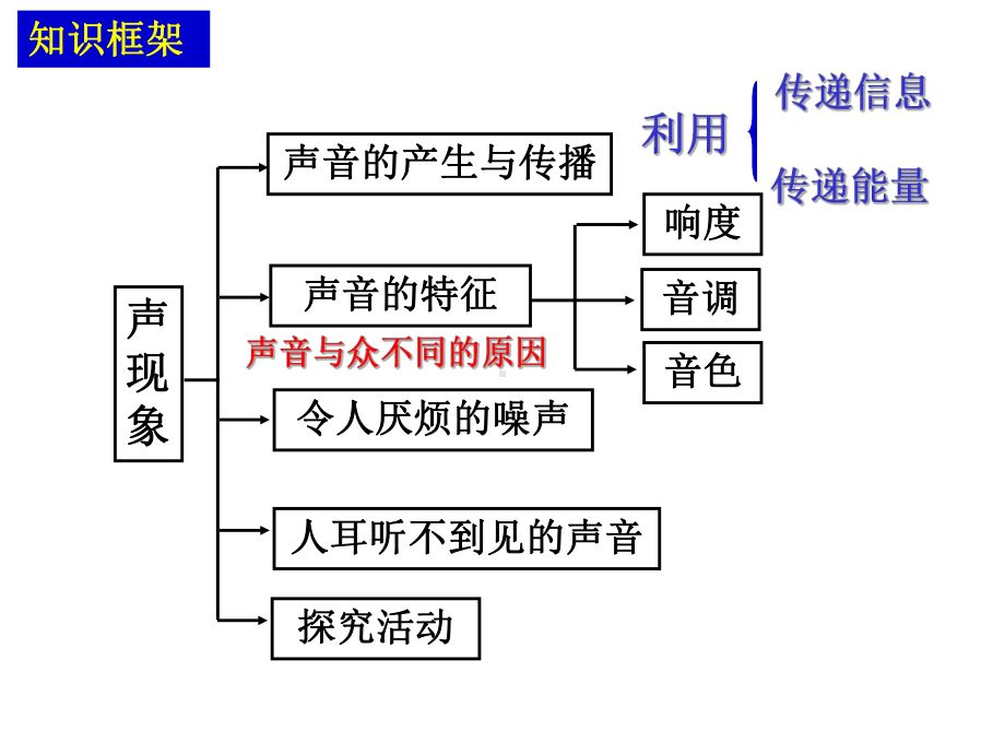 第二章声现象复习选编课件.ppt_第2页