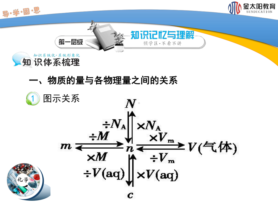 最新人教版高中化学必修一《物质的量在化学方程式计算中的应用》-(第3课时)-导学案课件.ppt_第3页