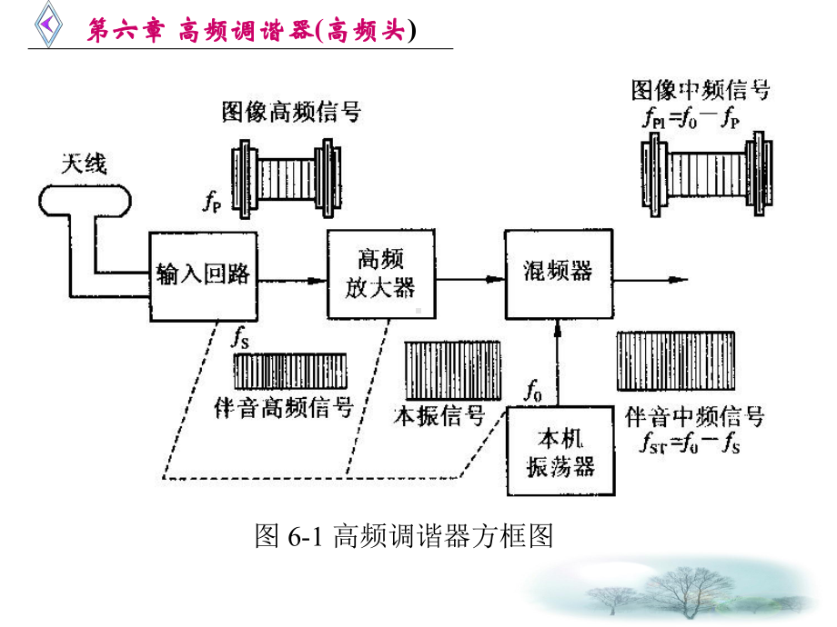 第六章-高频调谐器高频头1课件.ppt_第2页