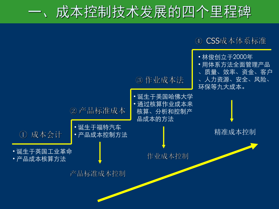 林俊-工厂精准成本控制1方案.ppt_第3页