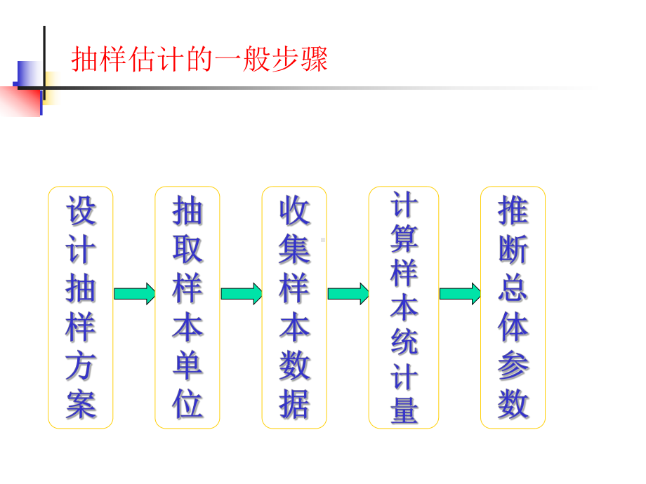 统计学-第六章-抽样与抽样分布课件.ppt_第3页