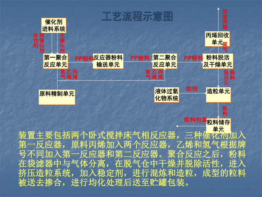 气相聚丙烯装置工艺介绍课件.ppt_第3页