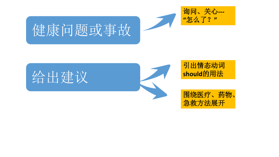 新人教版八年级英语下册第一单元复习课件备课讲稿.pptx_第3页