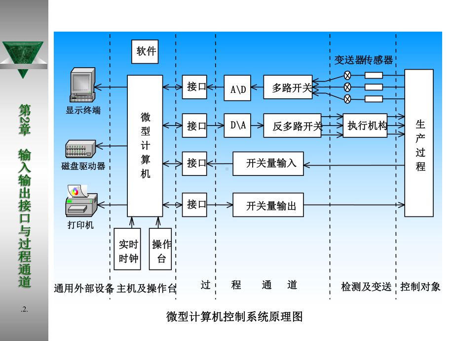 第2章-输入输出接口与过程通道分析课件.ppt_第2页