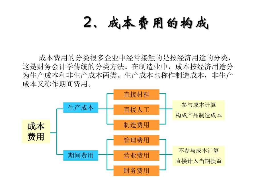 成本管理重点难点课件.ppt_第2页