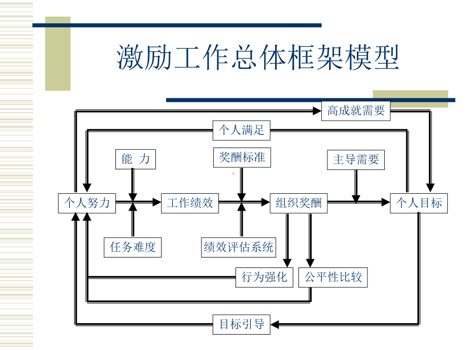 管理学-第十二章-激励课件.ppt_第3页