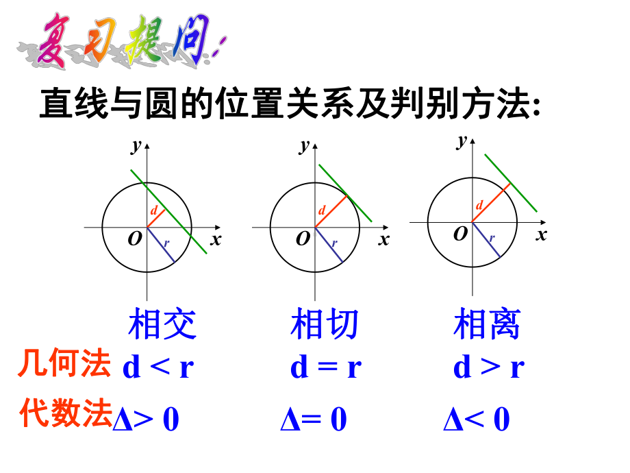 掌握圆的切线方程的类型及求切线方程的方法课件.ppt_第3页