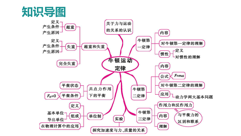 牛顿第一定律牛顿第三定律—高中物理一轮复习课件.pptx_第3页