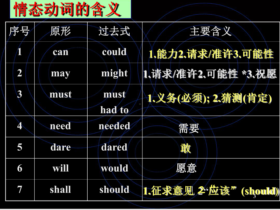 情态动词及情态动词的被动语态课件.ppt_第3页