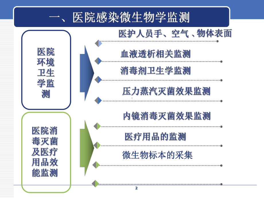 环境卫生学监测及标本采集方法教学课件.ppt_第2页