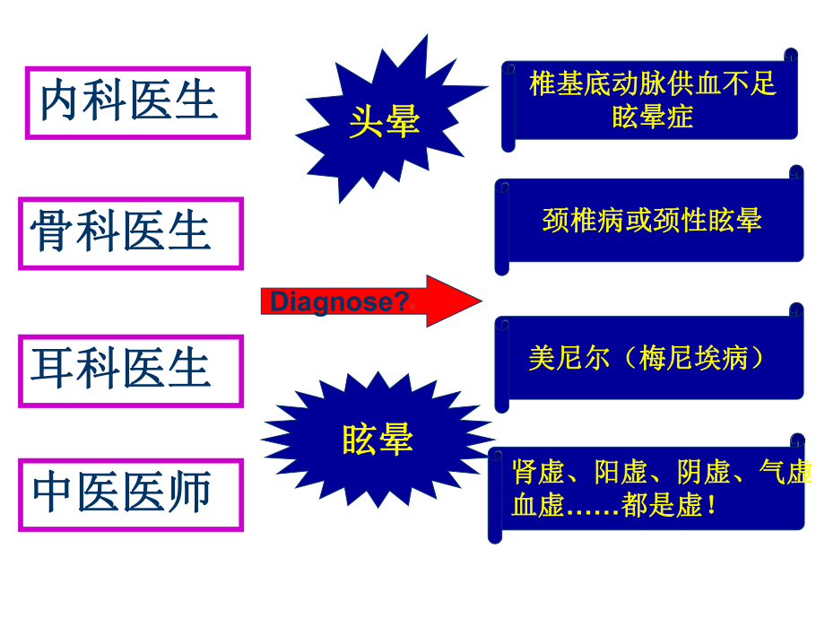 眩晕的诊断与鉴别诊断选编课件.ppt_第2页