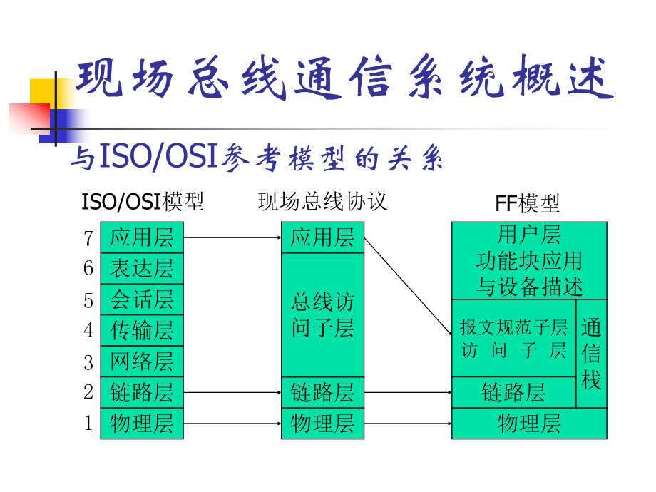 第十章现场总线通信系统课件.ppt_第3页