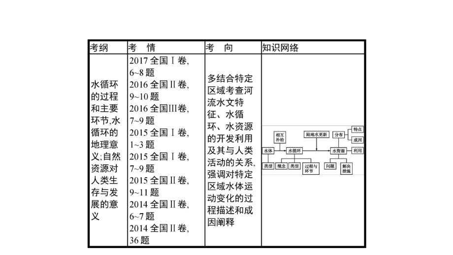 第十讲-自然界的水循环和水资源的合理利用课件.ppt_第2页